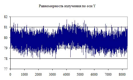 Рис. 14. Диаграмма излучения по оси Y