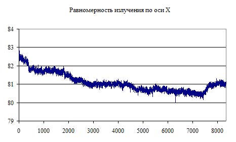 Рис. 21. Диаграмма излучения по оси X