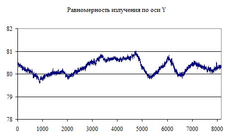 Рис. 22. Диаграмма излучения по оси Y