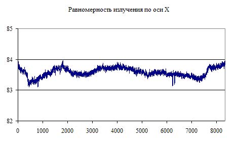 Рис. 17. Диаграмма излучения по оси X