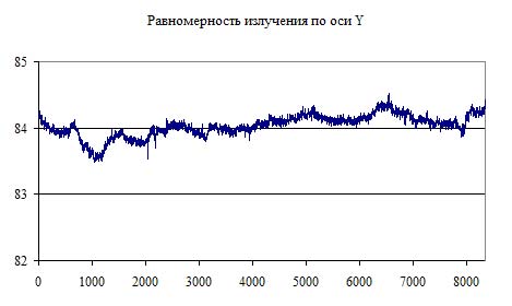 Рис. 18. Диаграмма излучения по оси Y