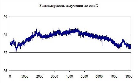 Рис. 1. Диаграмма излучения по оси X