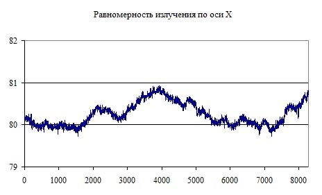 Рис. 9. Диаграмма излучения по оси X
