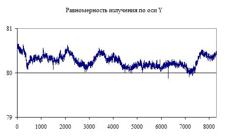 Рис. 10. Диаграмма излучения по оси Y