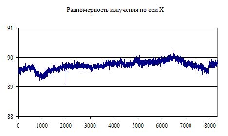 Рис. 5. Диаграмма излучения по оси X