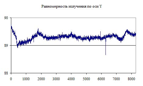 Рис. 6. Диаграмма излучения по оси Y