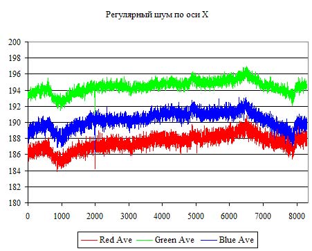 Рис. 7. Регулярный шум по оси X