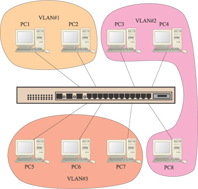 Рис. 1. Виртуальные сети, построенные с использованием технологии группировки портов на базе одного коммутатора