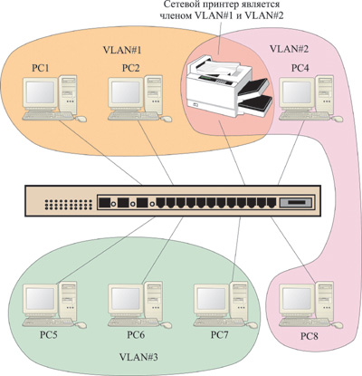 Рис. 2. Создание разделяемого ресурса между несколькими виртуальными сетями с использованием технологии группировки портов