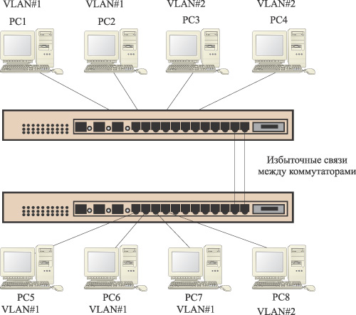 Рис. 3. Реализация виртуальных сетей на основе группировки портов при использовании двух коммутаторов