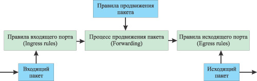 Рис. 5. Процесс продвижения кадров в коммутаторе, совместимом со стандартом IEEE 802.1Q