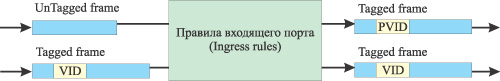 Рис. 6. Обработка кадров входящим портом коммутатора