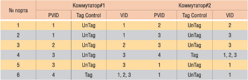 Таблица 2. Задание характеристик портов при создании виртуальных сетей на основе двух коммутаторов