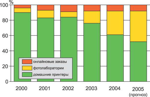 Распределение отпечатков цифровых изображений по способу изготовления
