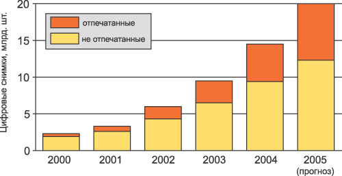 Доля напечатанных цифровых изображений относительно общего количества полученных снимков (по данным PMA Marketing Research)