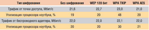 Результаты тестирования беспроводного канала связи для различных режимов шифрования трафика