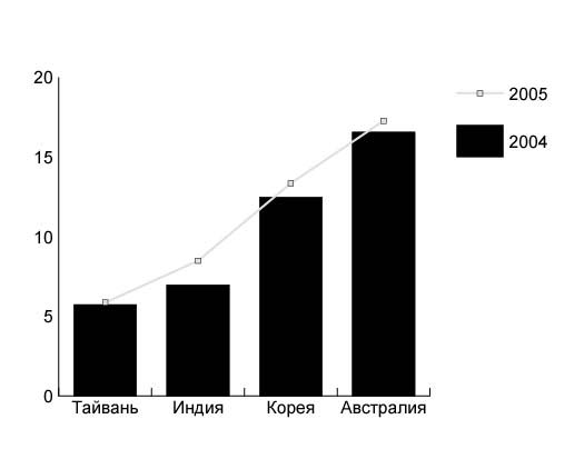 Рис. 63. Диаграмма после изменения типа графика для прогнозируемых данных