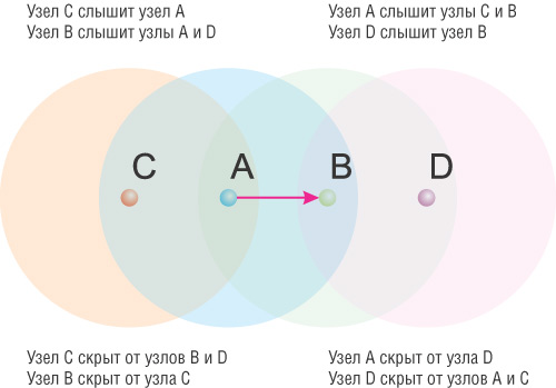 Рис. 1. Решение проблемы скрытых узлов в алгоритме RTS/CTS
