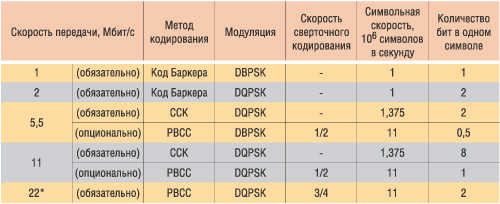 Таблица 1. Соотношение между скоростями передачи и типом кодирования в стандарте 802.11b/b+