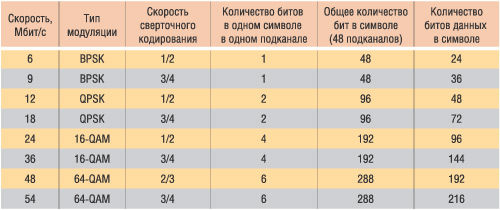 Таблица 2. Соотношение между скоростями передачи и типом модуляции в стандарте 802.11a