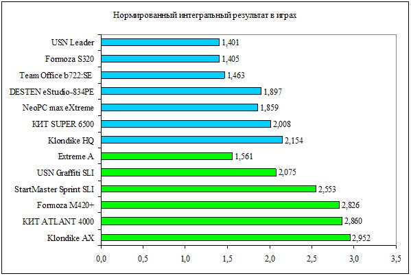 Рис. 1. Нормированный результат в игровых тестах. Зеленым цветом отмечены ПК на платформе AMD, голубым на платформе Intel