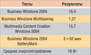 Результаты тестирования ноутбука Toshiba Satellite L10-119 при схеме энергопотребления Portable/Laptop