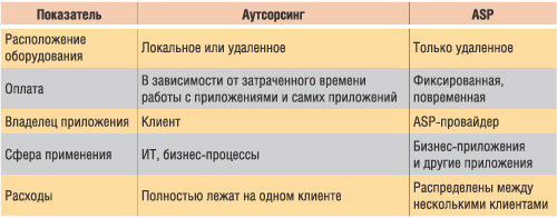 Различия классического аутсорсинга и ASP (по данным Aberdeen Group)