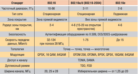 Таблица 1. Характеристики стандартов 802.16