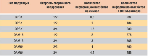 Таблица 3. Возможные режимы передачи
