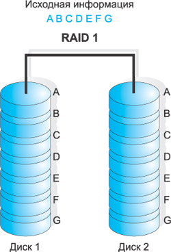 Рис. 2. RAID-массив уровня 1
