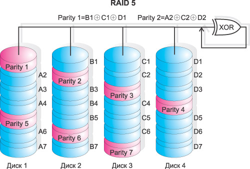 Рис. 3. RAID-массив уровня 5