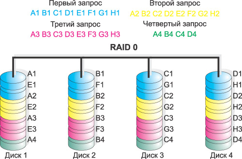 Рис. 1. RAID-массив уровня 0