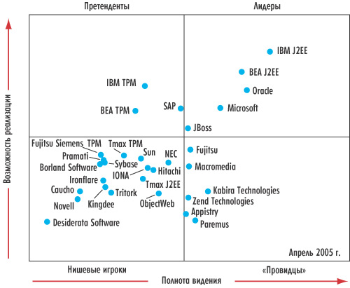 Лидеры рынка серверов приложений масштаба предприятия (источник: Magic Quadrant for Enterprise Application Servers, 2Q05. Yefim V. Natis, Massimo Pezzini, Kimihiko Iijima, Research Note G00127137, 15 April 2005)