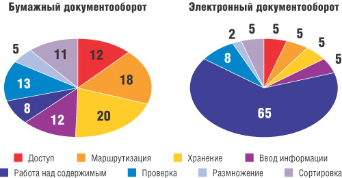 Преимущества электронного документооборота