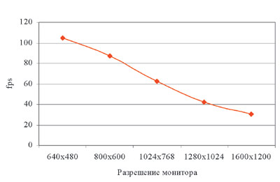 Рис. 1. Диаграмма зависимости производительности ПК от разрешения в игре Half-Life 2