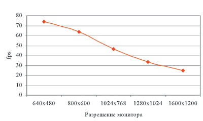 Рис. 2. Диаграмма зависимости производительности ПК от разрешения в игре Doom III