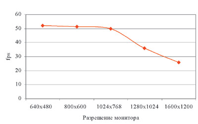 Рис. 3. Диаграмма зависимости производительности ПК от разрешения в игре FarCry