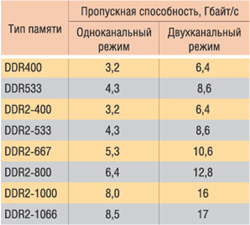 Таблица 2. Соответствие типа памяти и теоретической пропускной способности