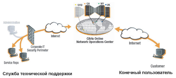 Архитектура  GoToAssist