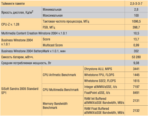 Результаты тестирования