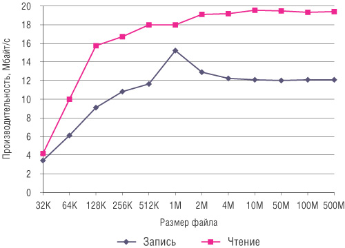 Рис. 3. Скорость записи и чтения файлов различной длины