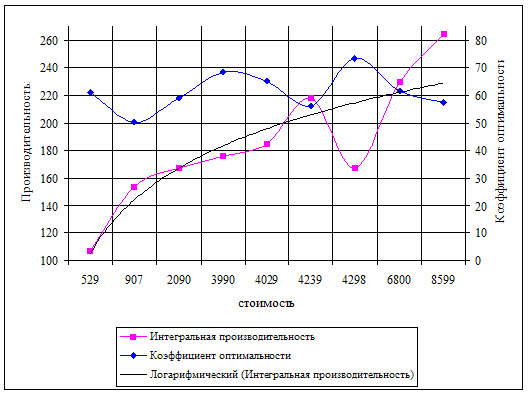 Рис. 4. График зависимости интегральной производительности и коэффициента оптимальности ГС от ее стоимости. Черной линией показана усредненная зависимость интегральной производительности ГС от ее стоимости