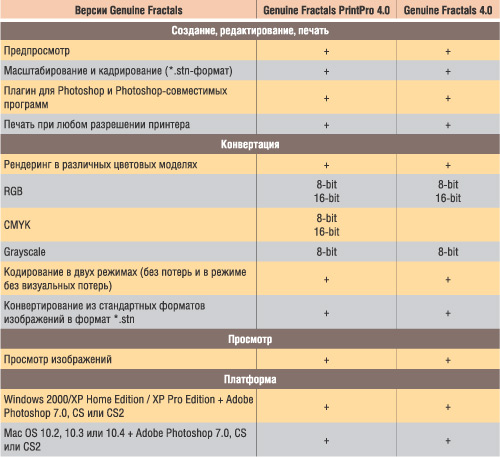 Таблица 2. Сравнительная характеристика продуктов Genuine Fractals
