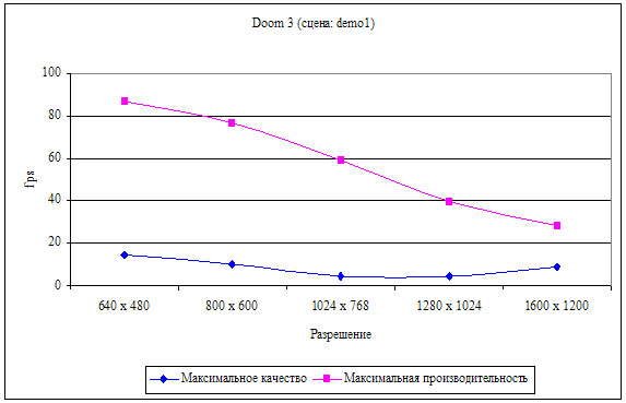 Рис. 1. Результаты тестирования в игре DOOM 3