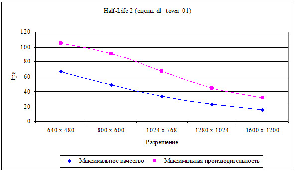 Рис. 3. Результаты тестирования в игре Half-Life 2