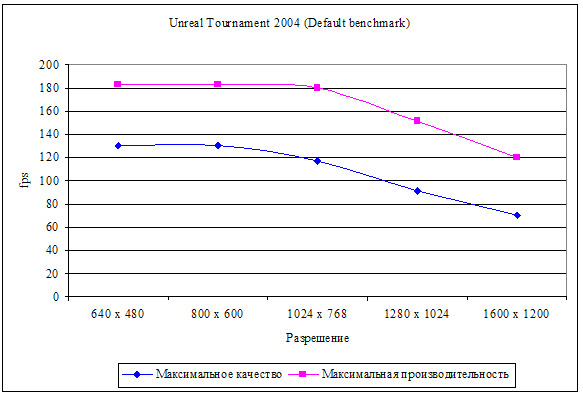 Рис. 4. Результаты тестирования в игре Unreal Tournament 2004