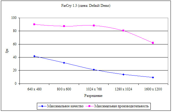 Рис. 5. Результаты тестирования в игре FarCry 1.3