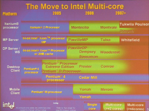 Рис. 8. Планы корпорации Intel по выпуску новых процессоров