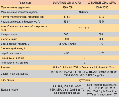 Технические характеристики мониторов LG FLATRON LCD M173WA и LG FLATRON LCD M203WA