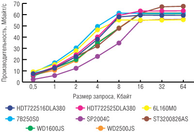 Рис. 1. Производительность при последовательном чтении